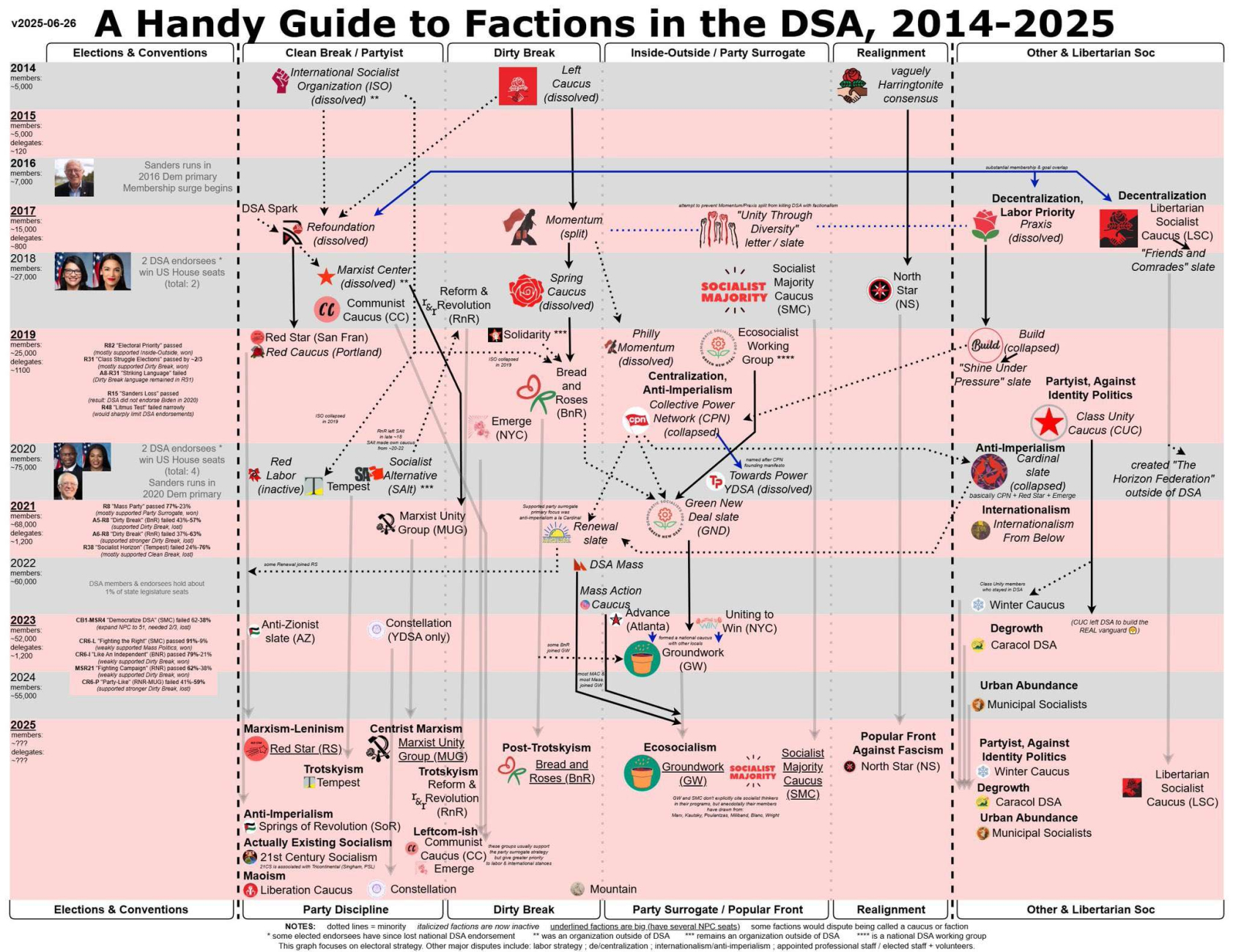 DSA Caucuses