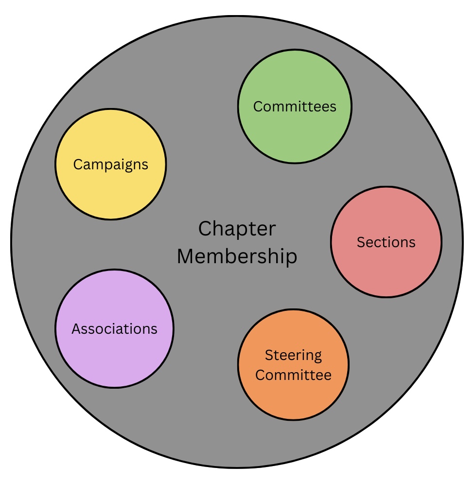 Chapter membership diagram